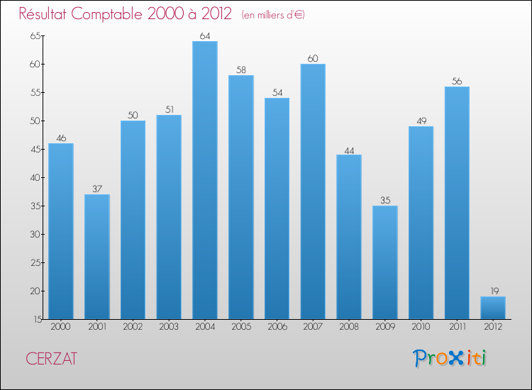 Evolution du résultat comptable pour la commune de CERZAT de 2000 à 2012 Evolution du résultat comptable pour CERZAT de 2000 à 2012