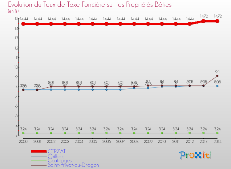 Evolution du taux de la taxe foncière sur le bati pour CERZAT et les communes proches de 2000 à 2014 Comparaison des taux de taxe foncière sur le bati pour CERZAT et les communes voisines de 2000 à 2014