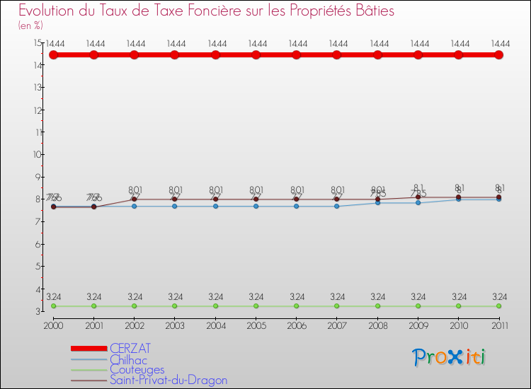 Evolution du taux de la taxe foncière sur le bati pour CERZAT et les communes proches Comparaison des taux de taxe foncière sur le bati pour CERZAT et les communes voisines