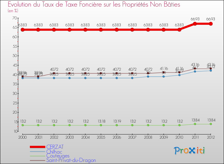 Evolution du taux de la taxe foncière sur les immeubles et terrains non batis pour CERZAT et les communes proches de 2000 à 2012 Comparaison des taux de la taxe foncière sur les immeubles et terrains non batis pour CERZAT et les communes voisines de 2000 à 2012