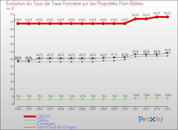 Evolution du taux de la taxe foncière sur les immeubles et terrains non batis pour CERZAT et les communes proches de 2000 à 2014 Comparaison des taux de la taxe foncière sur les immeubles et terrains non batis pour CERZAT et les communes voisines de 2000 à 2014