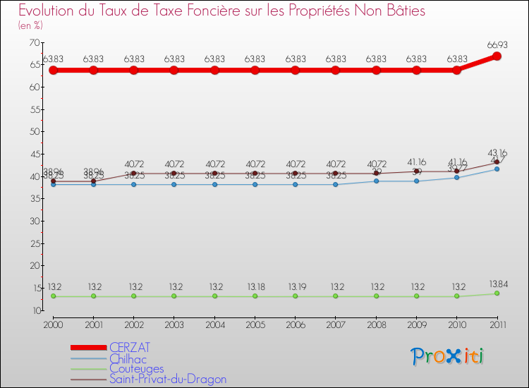 Evolution du taux de la taxe foncière sur les immeubles et terrains non batis pour CERZAT et les communes proches Comparaison des taux de la taxe foncière sur les immeubles et terrains non batis pour CERZAT et les communes voisines