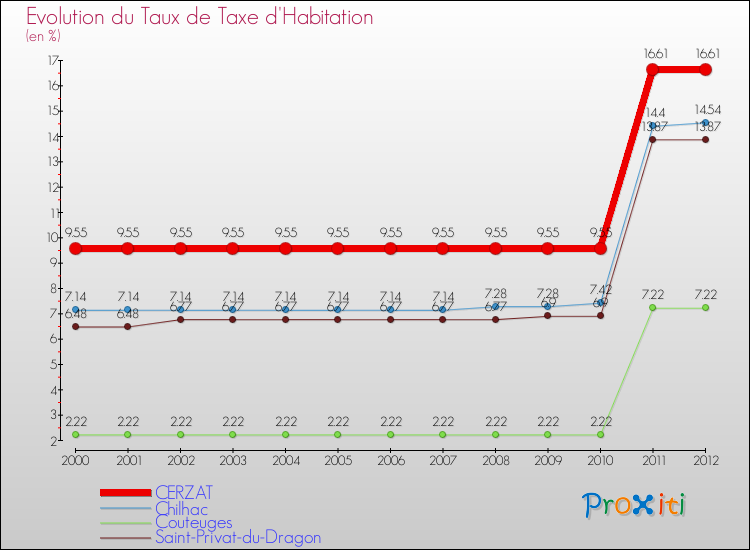 Evolution du taux de la taxe d'habitation pour CERZAT et les communes proches Comparaison des taux de la taxe d'habitation pour CERZAT et les communes voisines