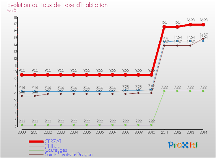 Evolution du taux de la taxe d'habitation pour CERZAT et les communes proches de 2000 à 2014 Comparaison des taux de la taxe d'habitation pour CERZAT et les communes voisines de 2000 à 2014