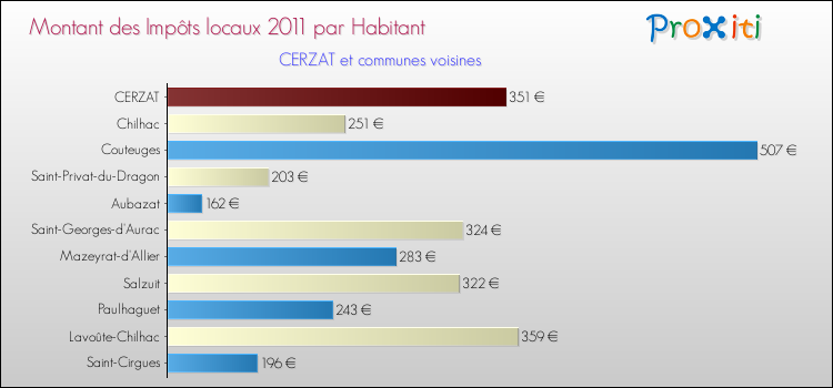 Montant des impôts locaux par Habitant pour CERZAT et les communes proches Comparaison des impôts locaux par habitant pour CERZAT et les communes voisines