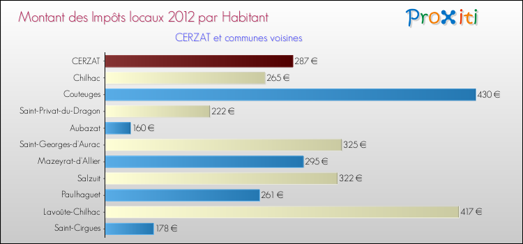 Montant des impôts locaux par Habitant pour CERZAT et les communes proches Comparaison des impôts locaux par habitant pour CERZAT et les communes voisines