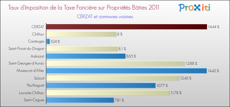 Taux d'imposition de la taxe foncière sur le bati 2011 pour CERZAT et les communes proches Comparaison des taux d'imposition de la taxe foncière sur le bati 2011 pour CERZAT et les communes voisines