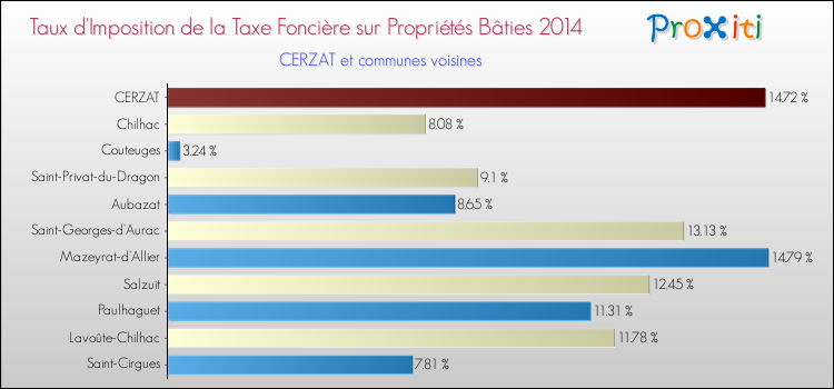 Taux d'imposition de la taxe foncière sur le bati 2014 pour CERZAT et les communes proches Comparaison des taux d'imposition de la taxe foncière sur le bati 2014 pour CERZAT et les communes voisines