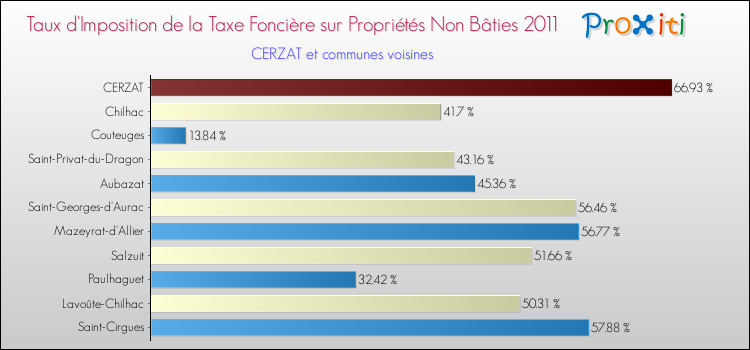 Taux d'imposition de la taxe foncière sur les immeubles et terrains non batis 2011 pour CERZAT et les communes proches Comparaison des taux d'imposition de la taxe foncière sur les immeubles et terrains non batis 2011 pour CERZAT et les communes voisines