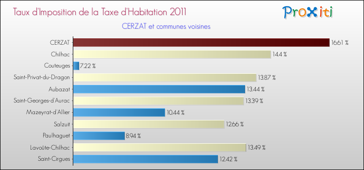 Taux d'imposition de la taxe d'habitation 2011 pour CERZAT et les communes proches Comparaison des taux d'imposition de la taxe d'habitation 2011 pour CERZAT et les communes voisines