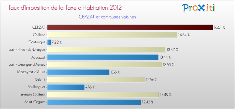 Taux d'imposition de la taxe d'habitation 2012 pour CERZAT et les communes proches Comparaison des taux d'imposition de la taxe d'habitation 2012 pour CERZAT et les communes voisines