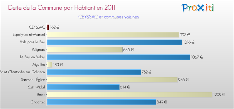 Dette par habitant de la commune en 2011 pour CEYSSAC et les communes proches Comparaison de la dette par habitant de la commune en 2011 pour CEYSSAC et les communes voisines
