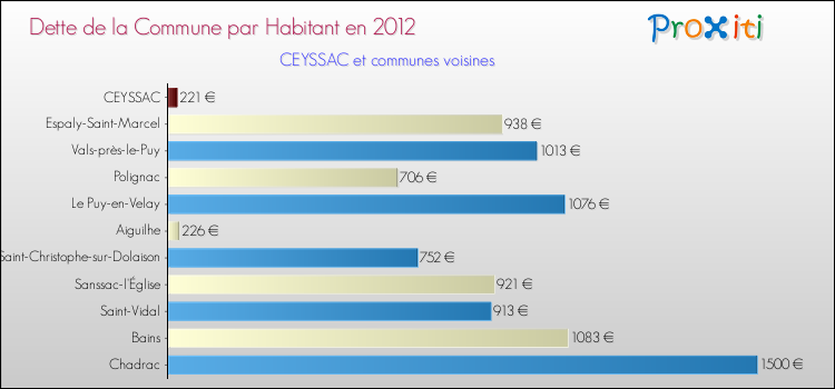 Dette par habitant de la commune en 2012 pour CEYSSAC et les communes proches Comparaison de la dette par habitant de la commune en 2012 pour CEYSSAC et les communes voisines