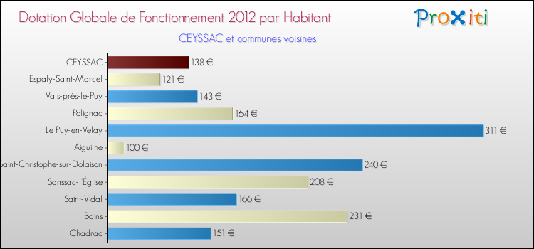 Montant des dotations globales de fonctionnement DGF par Habitant pour CEYSSAC et les communes proches Comparaison des des dotations globales de fonctionnement DGF par habitant pour CEYSSAC et les communes voisines