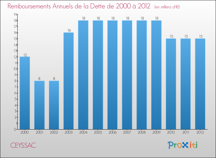 Evolution de l'annuité de la dette pour la commune de CEYSSAC de 2000 à 2012 Annuités de la dette pour CEYSSAC de 2000 à 2012