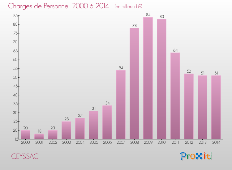 Evolution des dépenses de personnel pour CEYSSAC de 2000 à 2014
