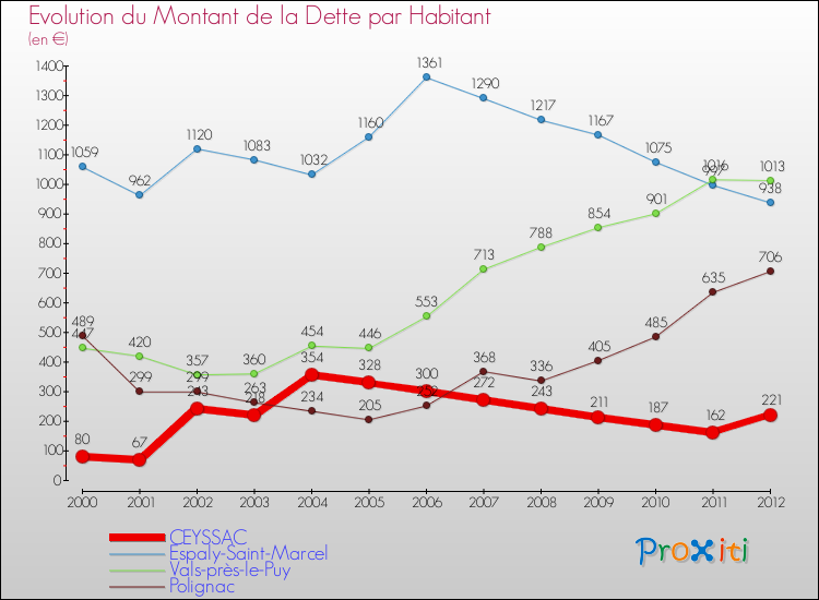 Evolution de la dette par habitant pour la commune de CEYSSAC et les communes proches de 2000 à 2012 Comparaison de la dette par habitant pour CEYSSAC et les communes voisines de 2000 à 2012
