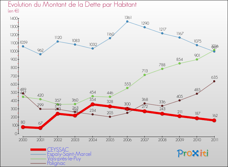 Evolution de la dette par habitant pour la commune de CEYSSAC et les communes proches Comparaison de la dette par habitant pour CEYSSAC et les communes voisines