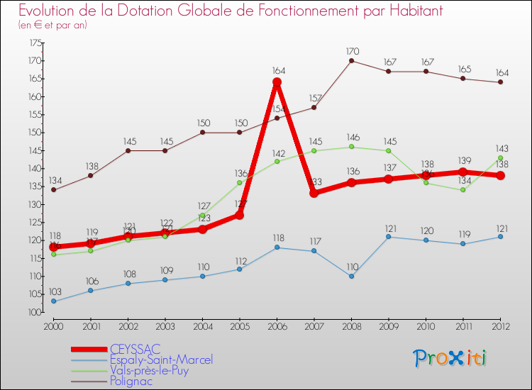 Evolution et montant de la dotation globale de fonctionnement par Habitant pour CEYSSAC et les communes proches Comparaison des dotations globales de fonctionnement par habitant pour CEYSSAC et les communes voisines