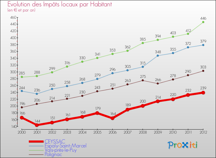 Evolution et montant des impôts locaux par Habitant pour CEYSSAC et les communes proches Comparaison des impôts locaux par habitant pour CEYSSAC et les communes voisines