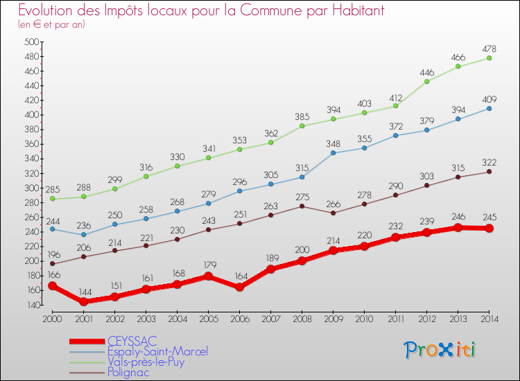 Evolution et montant des impôts locaux par Habitant pour CEYSSAC et les communes proches de 2000 à 2014 Comparaison des impôts locaux par habitant pour CEYSSAC et les communes voisines de 2000 à 2014