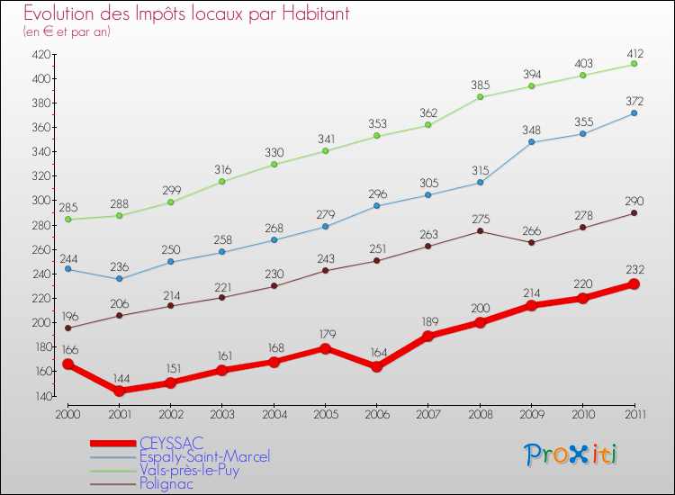 Evolution et montant des impôts locaux par Habitant pour CEYSSAC et les communes proches Comparaison des impôts locaux par habitant pour CEYSSAC et les communes voisines