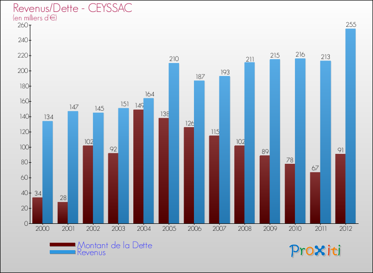Evolution comparée de la dette et des revenus pour la commune de CEYSSAC de 2000 à 2012 Comparaison de la dette et des revenus pour CEYSSAC de 2000 à 2012