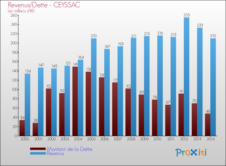Comparaison de la dette et des revenus pour CEYSSAC de 2000 à 2014