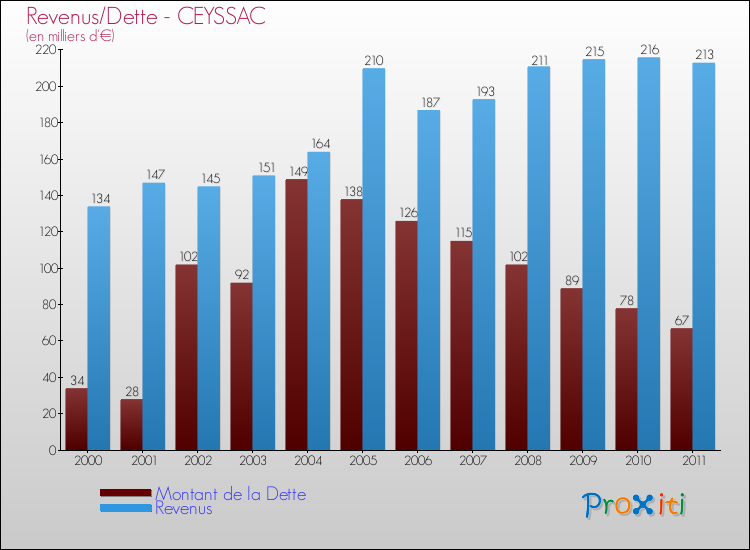 Evolution comparée de la dette et des revenus pour la commune de CEYSSAC de 2000 à 2011 Comparaison de la dette et des revenus pour CEYSSAC de 2000 à 2011