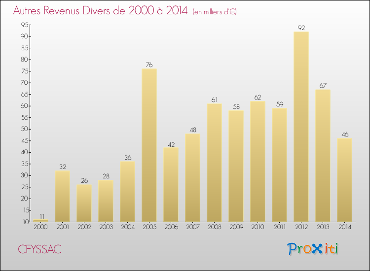 Evolution du montant des autres Revenus Divers pour CEYSSAC de 2000 à 2014