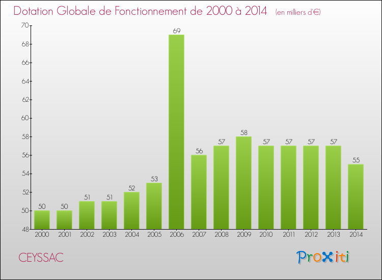 Evolution du montant de la Dotation Globale de Fonctionnement pour CEYSSAC de 2000 à 2014