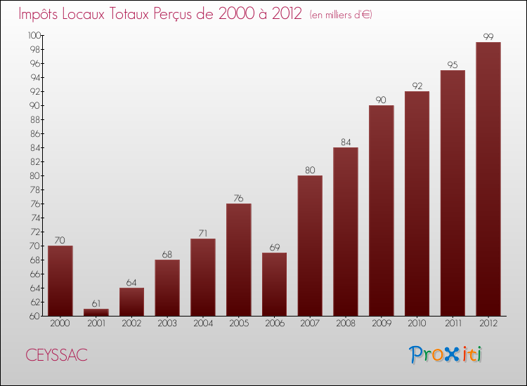 Evolution des Impôts Locaux pour CEYSSAC de 2000 à 2012