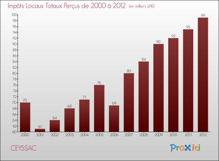 Evolution des Impôts Locaux pour la commune de CEYSSAC de 2000 à 2012 Evolution des Impôts Locaux pour CEYSSAC de 2000 à 2012