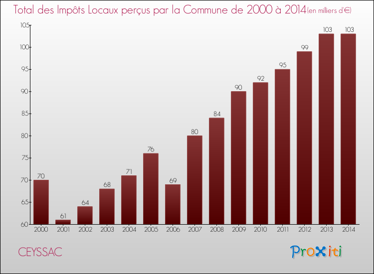 Evolution des Impôts Locaux pour CEYSSAC de 2000 à 2014