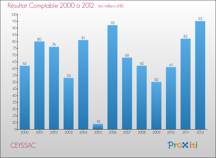 Evolution du résultat comptable pour la commune de CEYSSAC de 2000 à 2012 Evolution du résultat comptable pour CEYSSAC de 2000 à 2012