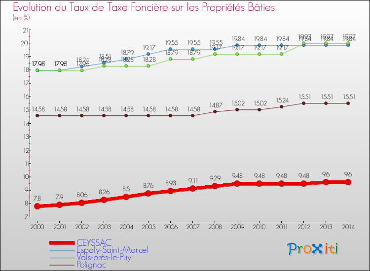 Evolution du taux de la taxe foncière sur le bati pour CEYSSAC et les communes proches de 2000 à 2014 Comparaison des taux de taxe foncière sur le bati pour CEYSSAC et les communes voisines de 2000 à 2014