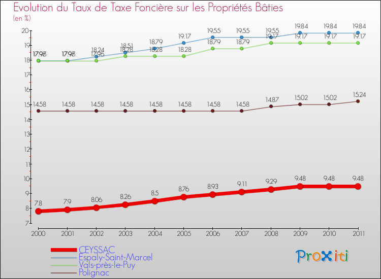 Evolution du taux de la taxe foncière sur le bati pour CEYSSAC et les communes proches Comparaison des taux de taxe foncière sur le bati pour CEYSSAC et les communes voisines