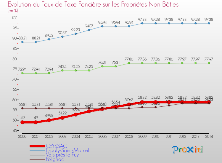 Evolution du taux de la taxe foncière sur les immeubles et terrains non batis pour CEYSSAC et les communes proches de 2000 à 2014 Comparaison des taux de la taxe foncière sur les immeubles et terrains non batis pour CEYSSAC et les communes voisines de 2000 à 2014