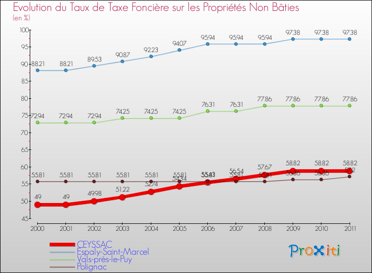 Evolution du taux de la taxe foncière sur les immeubles et terrains non batis pour CEYSSAC et les communes proches Comparaison des taux de la taxe foncière sur les immeubles et terrains non batis pour CEYSSAC et les communes voisines