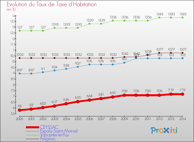 Evolution du taux de la taxe d'habitation pour CEYSSAC et les communes proches de 2000 à 2014 Comparaison des taux de la taxe d'habitation pour CEYSSAC et les communes voisines de 2000 à 2014