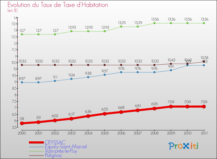 Evolution du taux de la taxe d'habitation pour CEYSSAC et les communes proches Comparaison des taux de la taxe d'habitation pour CEYSSAC et les communes voisines