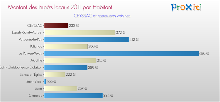 Montant des impôts locaux par Habitant pour CEYSSAC et les communes proches Comparaison des impôts locaux par habitant pour CEYSSAC et les communes voisines