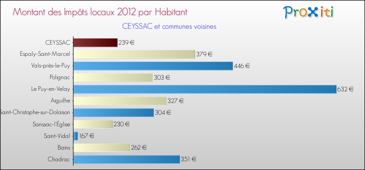 Montant des impôts locaux par Habitant pour CEYSSAC et les communes proches Comparaison des impôts locaux par habitant pour CEYSSAC et les communes voisines