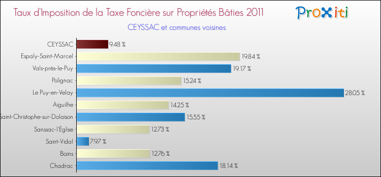 Taux d'imposition de la taxe foncière sur le bati 2011 pour CEYSSAC et les communes proches Comparaison des taux d'imposition de la taxe foncière sur le bati 2011 pour CEYSSAC et les communes voisines