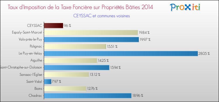 Comparaison des taux d'imposition de la taxe foncière sur le bati 2014 pour CEYSSAC et les communes voisines