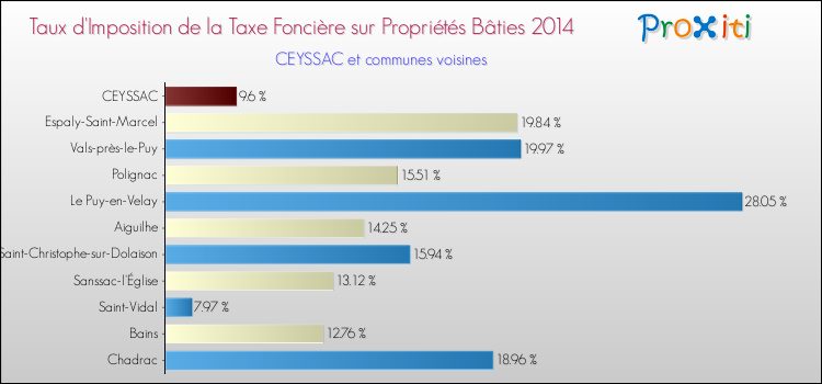 Taux d'imposition de la taxe foncière sur le bati 2014 pour CEYSSAC et les communes proches Comparaison des taux d'imposition de la taxe foncière sur le bati 2014 pour CEYSSAC et les communes voisines