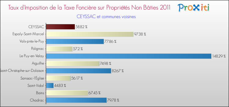 Taux d'imposition de la taxe foncière sur les immeubles et terrains non batis 2011 pour CEYSSAC et les communes proches Comparaison des taux d'imposition de la taxe foncière sur les immeubles et terrains non batis 2011 pour CEYSSAC et les communes voisines