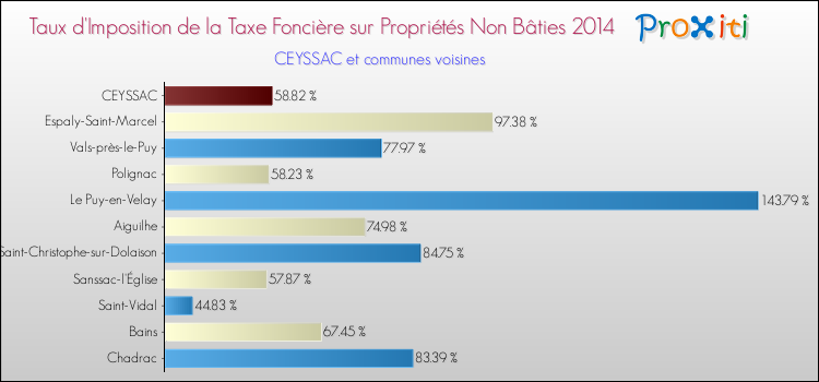 Taux d'imposition de la taxe foncière sur les immeubles et terrains non batis 2014 pour CEYSSAC et les communes proches Comparaison des taux d'imposition de la taxe foncière sur les immeubles et terrains non batis 2014 pour CEYSSAC et les communes voisines