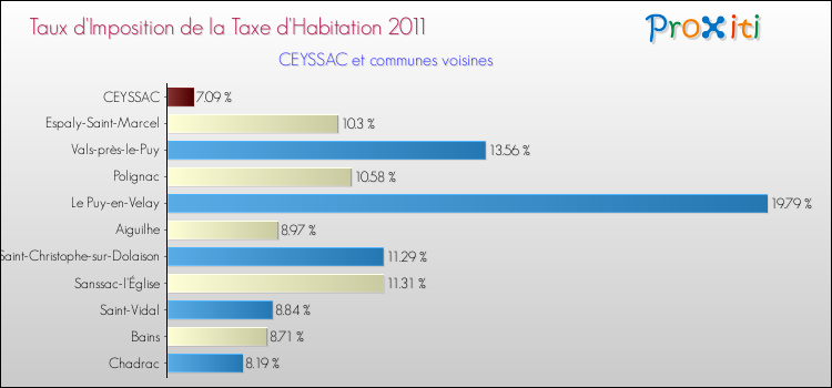 Taux d'imposition de la taxe d'habitation 2011 pour CEYSSAC et les communes proches Comparaison des taux d'imposition de la taxe d'habitation 2011 pour CEYSSAC et les communes voisines