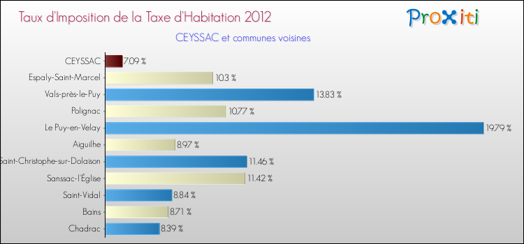 Taux d'imposition de la taxe d'habitation 2012 pour CEYSSAC et les communes proches Comparaison des taux d'imposition de la taxe d'habitation 2012 pour CEYSSAC et les communes voisines